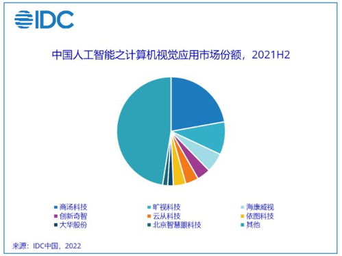 IDC報(bào)告 2021年中國(guó)人工智能軟件及應(yīng)用市場(chǎng)規(guī)模達(dá)52.8億美元，應(yīng)用軟件開(kāi)發(fā)成為新引擎