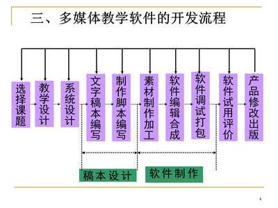 多媒體教學(xué)軟件的開(kāi)發(fā) 軟件設(shè)計(jì)與開(kāi)發(fā)的關(guān)鍵路徑